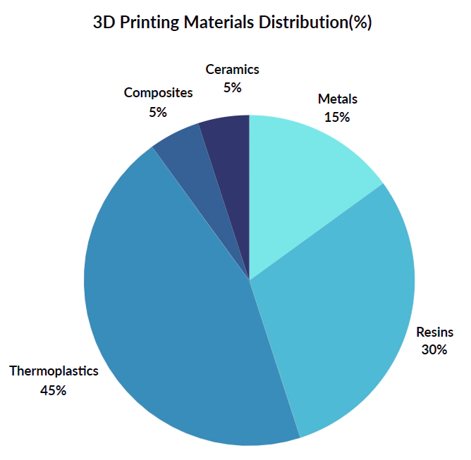 Figure 3 Distribution of main materials used in 3D printing technology at present (%)