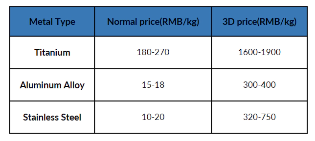 Figure 4 Current quotation reference for 3D printing metal consumables (RMB)