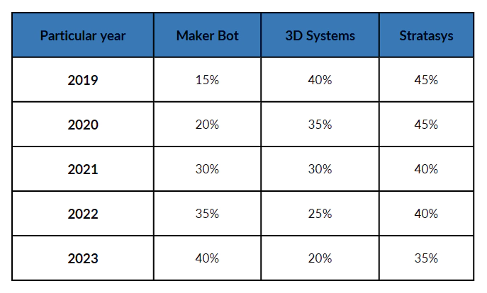 Figure 5 The growth trend of the three major 3D printer manufacturers (according to Google search)