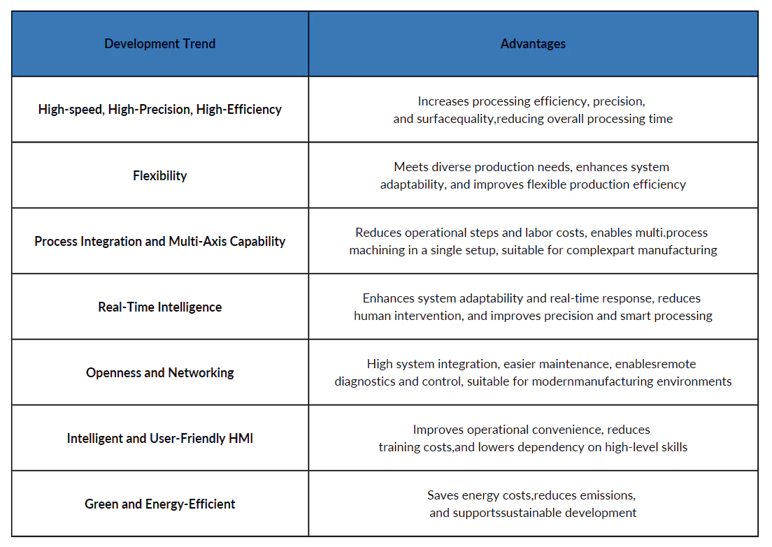 Table 1 Relationship between development trends and advantages