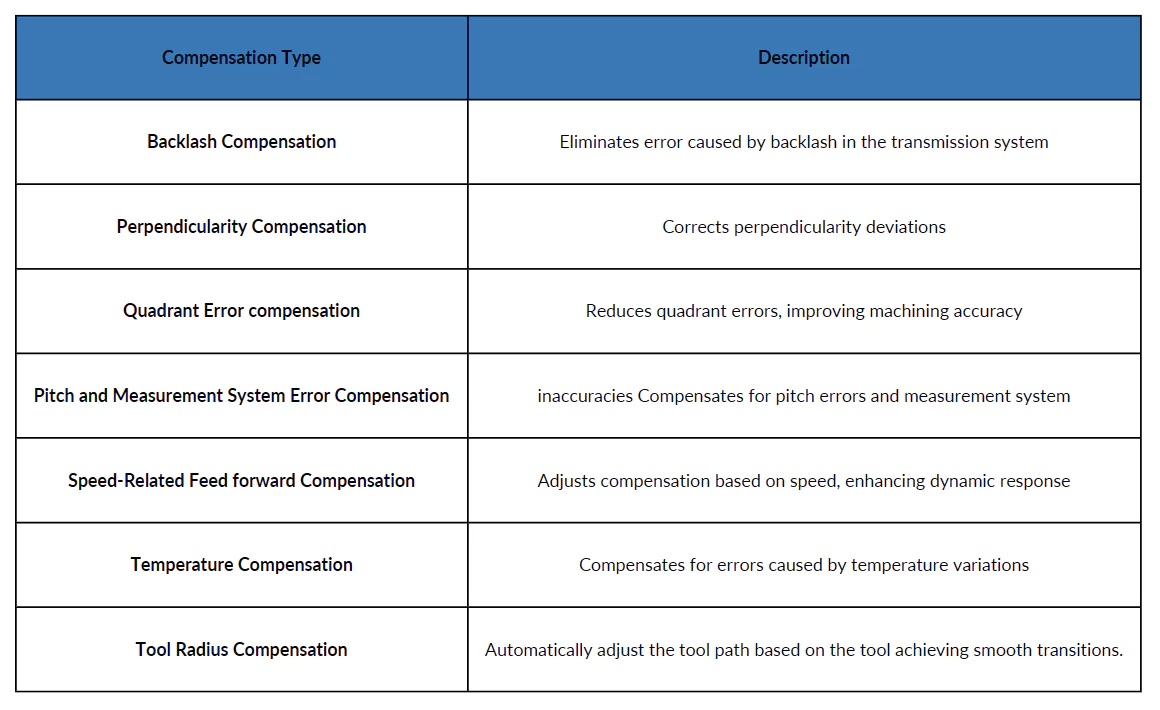 Table 2 Relationship between Diversified interpolation and compensation methods