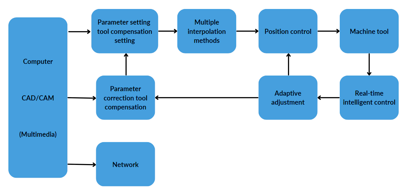 The CNC system's architecture.