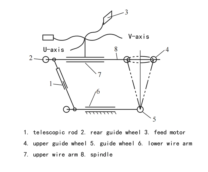 Schematic diagram of oscillating taper wire holder