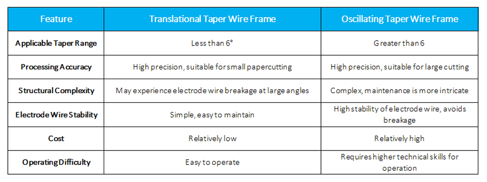 Comparison of taper machining methods for CNC wire EDM machines