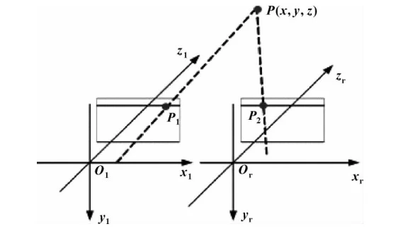 Principle of three dimensional measurement by binocular stereo vision