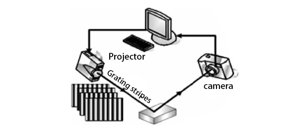 Projected structured light method