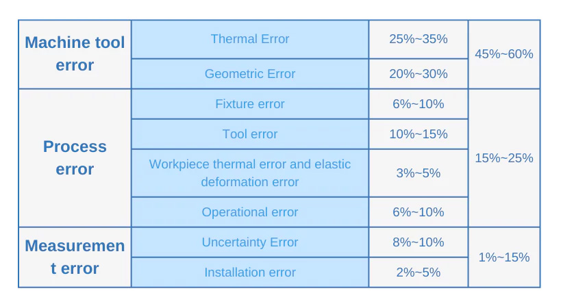 CNC lathe processing error