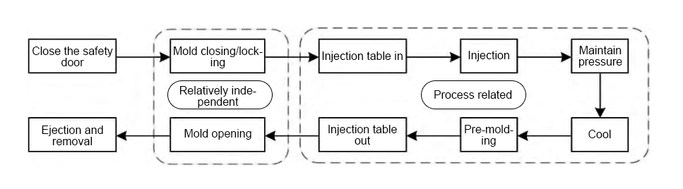 Figure 1 Injection molding machine production process