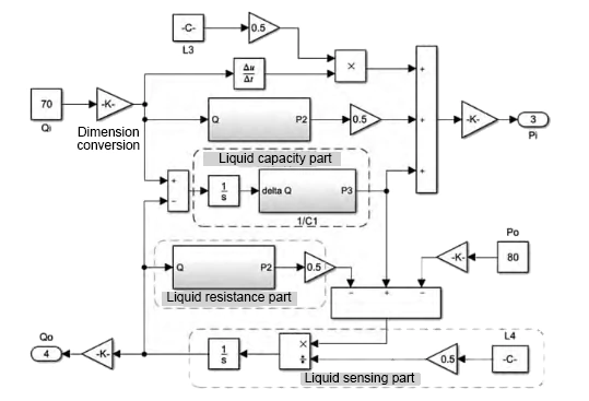 Figure 3 High pressure hose Simulink simulation model