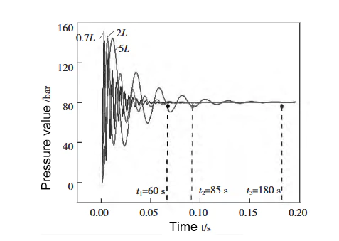 Figure 4 Pressure building time of elastic body at different initial volumes