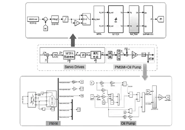 Figure 5 Simulink simulation model of servo drive unit