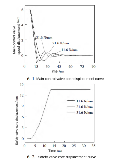 Figure 6 Response diagram of valve group under different main control valve spring stiffness