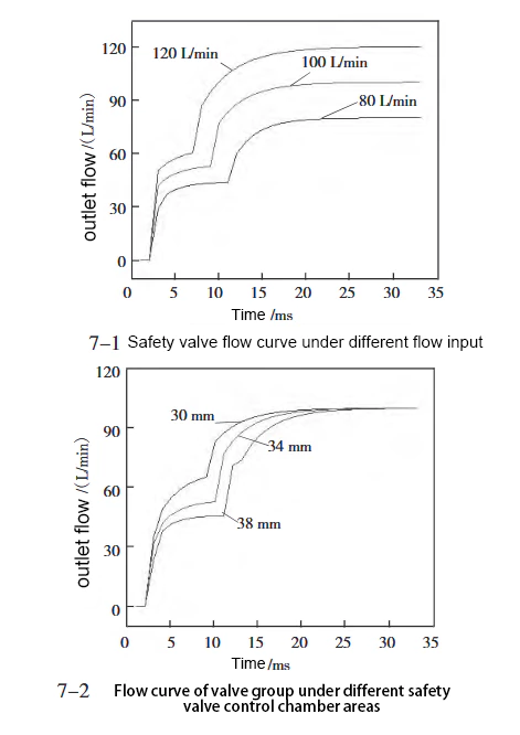 Figure 7 Flow through safety valve group