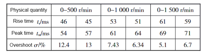 Table 1 Simulation curve results under speed step increase condition