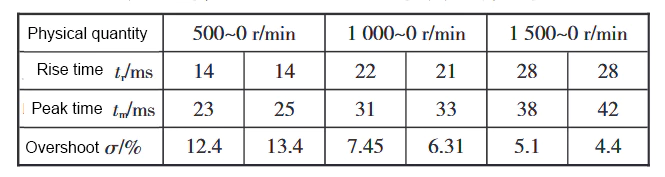 Table 2 Simulation curve results under speed step down condition