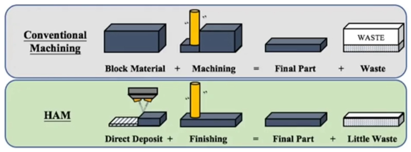 Conventional machining